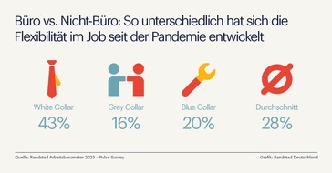 Randstad Deutschland GmbH & Co. KG: Homeoffice im Handwerk? Wie Flexibilität außerhalb des Büros funktioniert / Randstad Studie