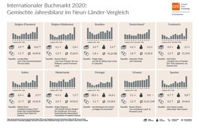 GfK Entertainment GmbH: Internationale Buchmärkte 2020 mit gemischter Jahresbilanz