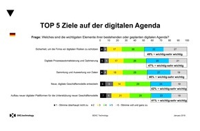 DXC Technology: Umfrage: Top 5 Ziele bei der Digitalisierung deutscher Firmen