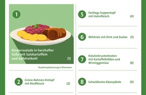 apetito AG: Presseinformation: apetito Menü-Charts 2020 - Der Wunsch nach ausgewogener Ernährung steigt
