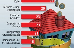 Bundesgeschäftsstelle Landesbausparkassen (LBS): Viele Wege zum günstigen Haus / Infratest-Daten zeigen: 59 Prozent der Baukosten-Sparer setzen auf die Muskelhypothek - Geschickte Planung kann an zahlreichen Stellen helfen