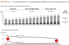 Bain & Company: Bain-Studie zum Existenzdruck der Vermögensverwalter / Der Hälfte des Asset-Management-Markts droht der Kollaps