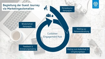 Consultix GmbH: ProCampaign stellt erstmalig auf der ITB aus