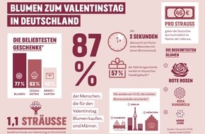 Fleurop AG: Pressemitteilung: Valentinstag - Ausnahmezustand im Auftrag der Liebe