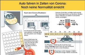 HUK-COBURG: Nach dem Corona-Shutdown: Am Wochenende wird wieder mehr Auto gefahren