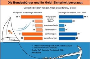 BVR Bundesverband der Deutschen Volksbanken und Raiffeisenbanken: BVR: Deutsche bemühen sich stärker um Zukunftsvorsorge als europäische Nachbarn