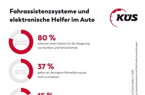 KÜS-Bundesgeschäftsstelle: KÜS Trend-Tacho: Die Skepsis gegen die elektronischen Helfer nimmt ab / Zustimmung für Sicherheitssysteme im Auto / Autofahrer von eigener Erfahrung überzeugt