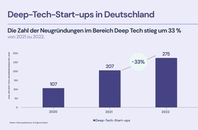 Morphais HSTL Technologies GmbH: Boom im Deep-Tech-Sektor: Zahl der Startup-Neugründungen steigt weiter an / Die meisten Deep-Tech-Gründer*innen kommen aus München