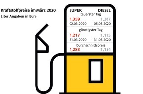 ADAC: Kraftstoffpreise sinken weiter / Benzin im März so günstig wie zuletzt im August 2016