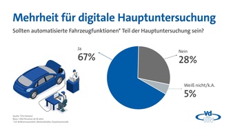 TÜV-Verband e. V.: TÜV-Verband Presseinfo: Große Mehrheit für digitale Hauptuntersuchung von Fahrzeugen