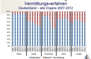 Bundesärztekammer: Presseerklärung von Bundesärztekammer und Eurotransplant zum sogenannten beschleunigten Vermittlungsverfahren (BILD)