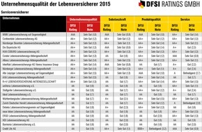 DFSI Ratings GmbH: DFSI Qualitätsrating: Die besten Lebensversicherer 2015