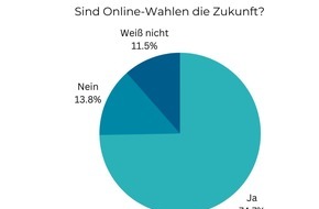 POLYAS GmbH: Umfrage zum Stand von Online-Wahlen in Deutschland 2022: positive Erfahrungen überwiegen