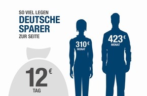 DVAG Deutsche Vermögensberatung AG: Aktuelle Umfrage der Deutschen Vermögensberatung AG (DVAG):
Täglich 12 EUR sparen - das ist deutscher Durchschnitt!