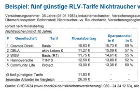 CHECK24 GmbH: Risikolebensversicherung: Raucher zahlen 155 Prozent mehr als Nichtraucher