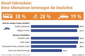 LichtBlick SE: Umfrage zu Diesel-Fahrverboten: Bürger wollen auf ÖPNV, Rad und E-Auto umsteigen