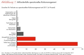 Bain & Company: Bain-Studie zum Risikomanagement in der Bankenbranche / Unnötige Verluste aus operationellen Risiken kosten Banken Milliarden