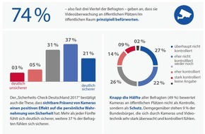 SeeTec: Wahlkampf: Bundeskanzlerin Merkel schaltet sich in Debatte um Videoüberwachung ein - Studie von SeeTec misst Akzeptanz