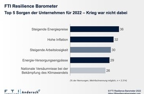 FTI-Andersch AG: Globale Befragung: Mit diesen Herausforderungen haben Unternehmen 2022 gerechnet / Krieg war keine Projektion