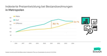 Mieten in den Metropolen steigen 10-mal so stark wie die Kaufpreise