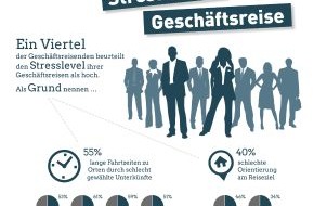 DRV Deutscher Reiseverband e.V.: Lange Wege, Umsteigechaos: Stress auf Geschäftsreisen wächst / Chefs setzen falsche Prioritäten im Reisemanagement