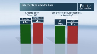 ZDF: Knappe Mehrheit für einen Bankrott von Griechenland/ ZDF-Politbarometer: Nur jeder Vierte erwartet, dass Steinbrück Kanzler wird (BILD)