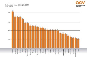 ACV Automobil-Club Verkehr: Zahl der Straßenopfer steigt 2015 an (FOTO)