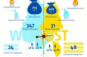 Stiftung Aktive Bürgerschaft: Bürgerstiftungen in Ostdeutschland: Mehr Spenden, mehr Engagierte "Bürgerstiftungen bringen Stiftungskultur voran" (FOTO)
