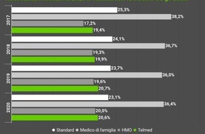 comparis.ch AG: Comunicato stampa: Dopo il lockdown si è sgonfiato il boom della telemedicina