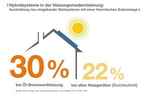 IWO Institut für Wärme und Mobilität e.V.: Solarthermie wird sehr oft mit Ölheizung kombiniert