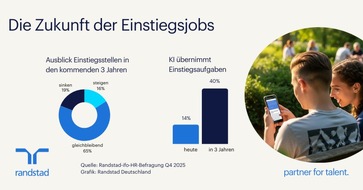 Randstad Deutschland GmbH & Co. KG: KI und Ressourcenmangel wirken sich auf Einstiegsjobs aus