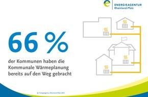 Energieagentur Rheinland-Pfalz GmbH: Zahl des Monats: 66%