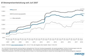 CHECK24 GmbH: Halbjahresbilanz Strom: Preise verharren trotz Rückgang auf hohem Niveau