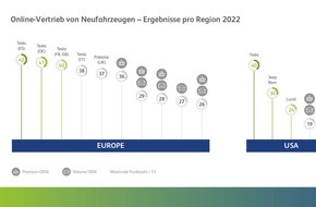 BearingPoint GmbH: BearingPoint-Studie: Tesla bleibt beim Online-Autoverkauf führend - werden die deutschen Hersteller weiter abgehängt?