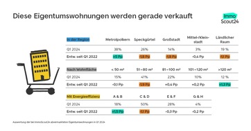 ImmoScout24: Diese Immobilien gehen jetzt vom Markt