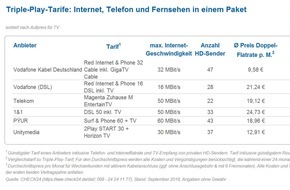 CHECK24 GmbH: Triple-Play-Tarife: Fernsehen über den Internetanschluss ab vier Euro im Monat