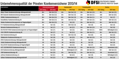 DFSI - Deutsches Finanz-Service Institut GmbH: DFSI-Studie: Qualitätsrating der Privaten Krankenversicherer 2013/14 / Erstmals umfassendes Qualitätsrating mit Bewertung von Substanzkraft, Produktqualität und Kundenservice (FOTO)