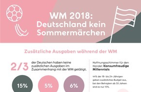 Klarna: WM 2018: Deutschland kein Sommermärchen / Umfrage zeigt: Fußball-Aus trübt bei vielen die Konsumfreude / Jüngere Fußball-Fans sind enthusiastischer und geben eher Geld rund um die WM aus