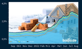 Biallo & Team GmbH: Bauzinsen: Verschnaufpause nach Zehnjahreshoch