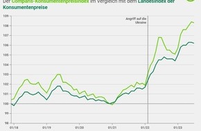 comparis.ch AG: Medienmitteilung: Trotz Ferien-Hochsaison: Fliegen wurde im Juli günstiger