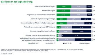 IMWF Institut für Management- und Wirtschaftsforschung GmbH: Arbeitsgemeinschaft CommTech gegründet / Datenschutz ist die größte Barriere für datengetriebene Kommunikation