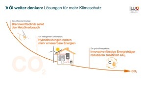 IWO Institut für Wärme und Mobilität e.V.: Nachhaltige Förderung besser als Abwrackprämie / Modernisierung von Ölheizungen