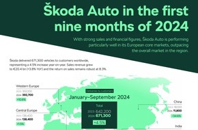 Skoda Auto Deutschland GmbH: Škoda Auto erzielt in den ersten drei Quartalen 2024 starke Verkaufs- und Finanzergebnisse