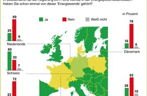 BP Europa SE: Repräsentative Umfrage in fünf Nachbarländern / Energiewende bei europäischen Nachbarn weitgehend unbekannt (FOTO)