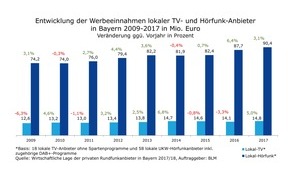 BLM Bayerische Landeszentrale für neue Medien: Werbeeinnahmen im lokalen Hörfunk und im Lokal-TV in Bayern steigen / Studie zur "wirtschaftlichen Lage der privaten Rundfunkanbieter in Bayern" veröffentlicht