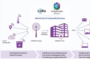 Unitymedia GmbH: Digitalisierung von Städten und Kommunen: LoRaWAN-Funknetz für moderne IoT-Anwendungen von Unitymedia Business