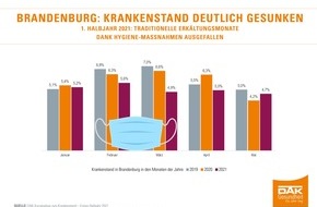 DAK-Gesundheit: Trotz Rückgang: Brandenburg hat bundesweit den höchsten Krankenstand