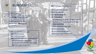 Bundespolizeidirektion München: Bundespolizeidirektion München: Einsatzbilanz der Bundespolizeiinspektion München anlässlich des 188. Oktoberfestes / Bundespolizei zieht positives Wiesnfazit