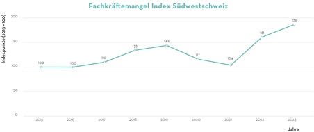 Medienmitteilung: Südwestschweiz verzeichnet mehr als 10% mehr Fachkräftemangel