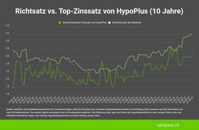 comparis.ch AG: Medienmitteilung: Comparis-Hypothekenbarometer für das dritte Quartal 2022